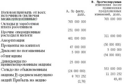 Валовая прибыль от всех источников 